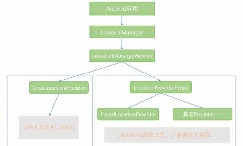 android 定位 源码_android定位源码